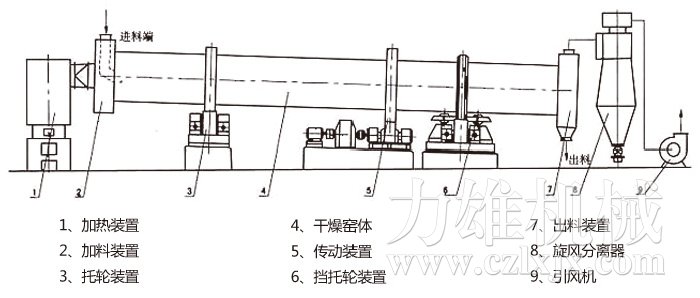 回轉(zhuǎn)滾筒干燥機(jī)