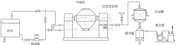 雙錐回轉(zhuǎn)真空干燥機(jī)安裝示范